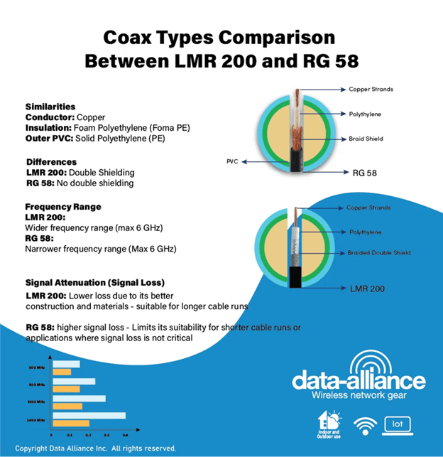 Comparación de tipos de coaxiales entre LMR 200 y RG 58