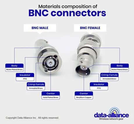 Composición de materiales de conectores BNC