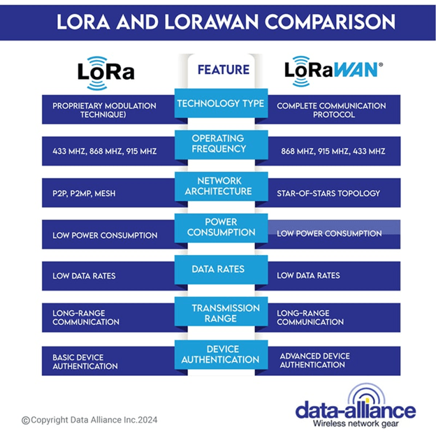 Bandas de frecuencia LoRa y diagrama de conectividad IoT de largo alcance (915 MHz, 868 MHz, 433 MHz)
