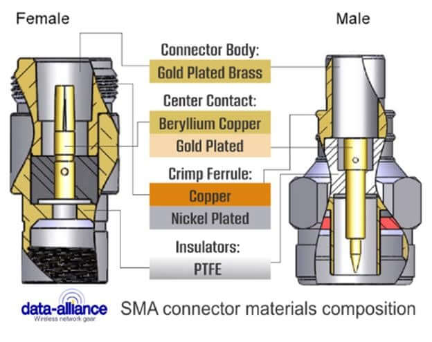 Diagrama de corte de la composición del conector SMA mostrando cuerpo de latón, aislante de PTFE y contacto central de cobre berilio