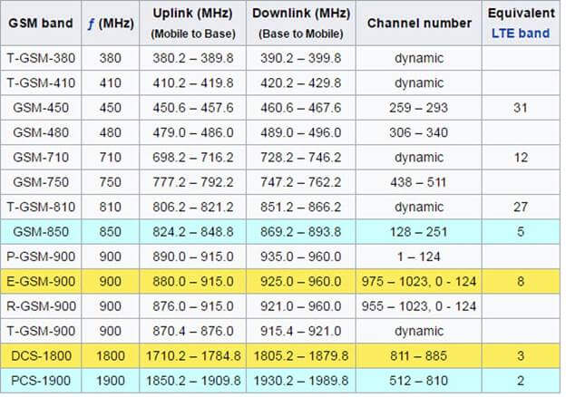 Bandas de frecuencia GSM