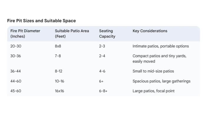 A table titled "Fire Pit Sizes and Suitable Space" outlining recommended fire pit diameters in inches, suitable patio area in feet, seating capacity, and key considerations for different sizes.