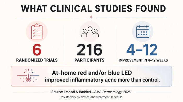 Summary of clinical evidence for at-home red and blue LED therapy for inflammatory acne: six randomized trials, 216 participants, and improvement typically seen within four to 12 weeks