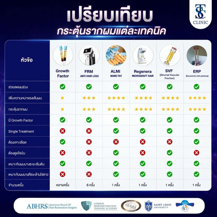 ตารางเปรียบเที่ยบกระตุ้นรากผมแต่ละเทคนิค