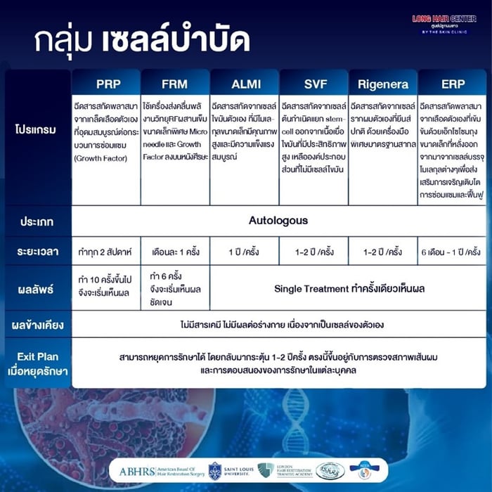 เทคนิคอื่นๆ แก้ปัญหาผมร่วง ผมบาง โดยไม่ต้องปลูกผม เฉพาะที่ เดอะ สกิน คลินิก