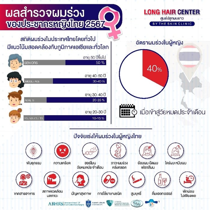 ปลูกผมไปแล้ว จะมีโอกาสร่วงอีกไหม?