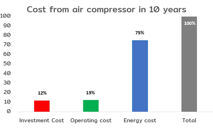 การเปรียบเทียบค่าใช้จ่ายของเครื่องอัดอากาศในระยะเวลา 10 ปี