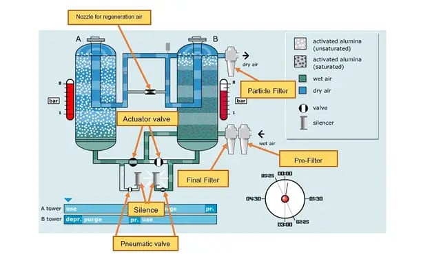 หลักการทำงานของเครื่องทำลมแห้งชนิดเม็ดสาร (Desiccant Air Dryer)
