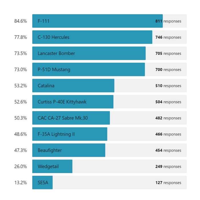 Partial Results of Pick-A-Plane Poll