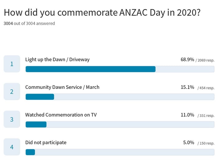 How did You Commemorate ANZAC Day in 2020?