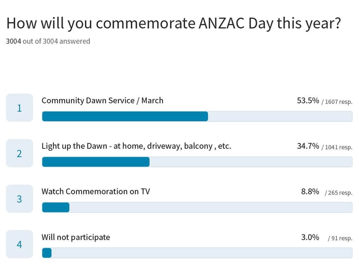 How Will You Commemorate ANZAC Day this year?
