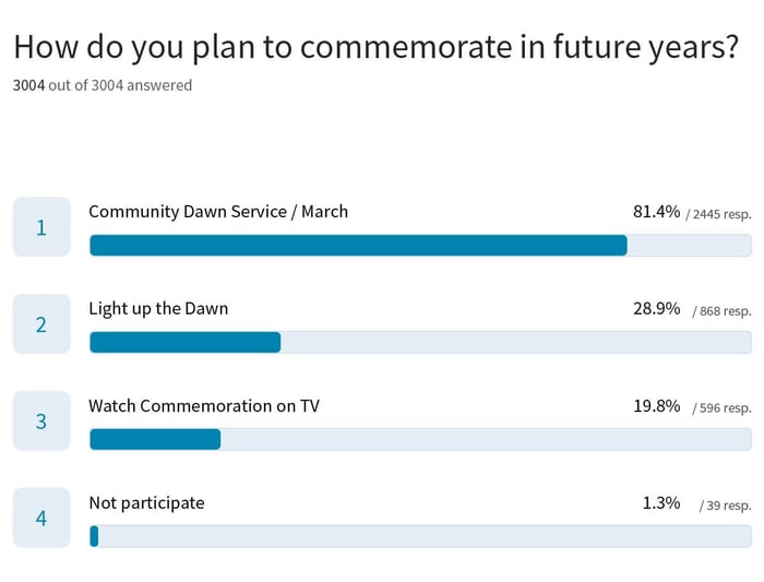 How do you plan to commemorate ANZAC Day in the future?