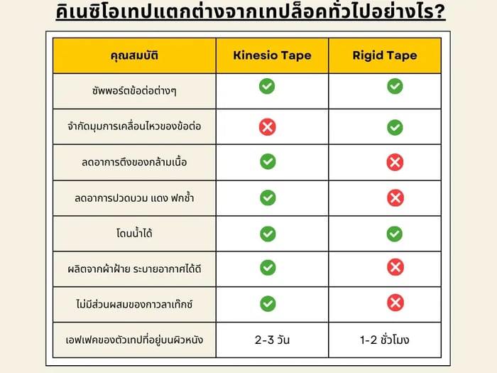 คิเนซิโอเทป (KinesioTape)  VS เทปล็อค  (Rigid Tape)