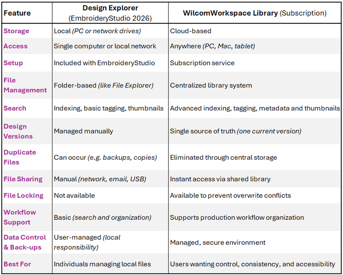 Design Explorer vs WilcomWorkspace Library