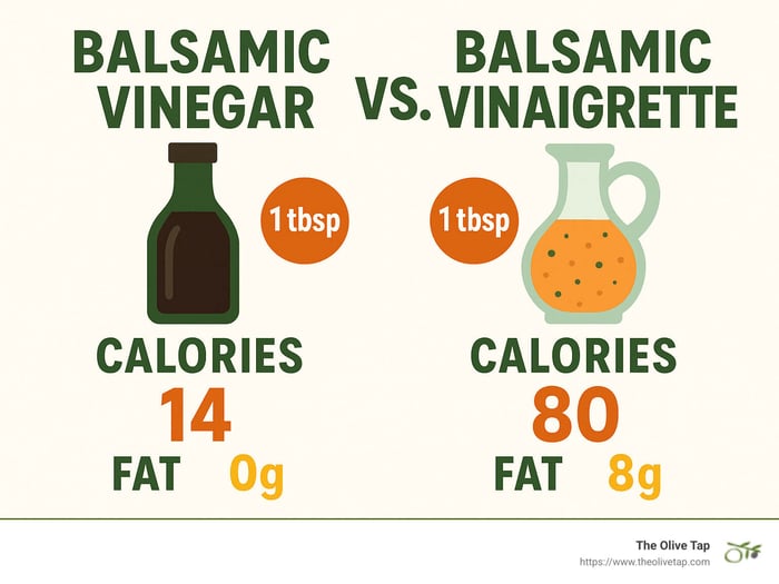 Detailed infographic comparing calorie and fat content of balsamic vinegar vs. balsamic vinaigrette, showing recommended portion sizing and nutrient breakdown. - is balsamic vinaigrette fattening infographic