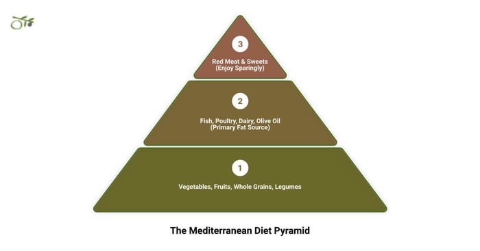 Mediterranean diet pyramid showing olive oil as the primary fat source, with vegetables, fruits, whole grains, and legumes forming the base, fish and poultry in the middle, and red meat at the top - Mediterranean cooking with olive oil infographic 3_stage_pyramid