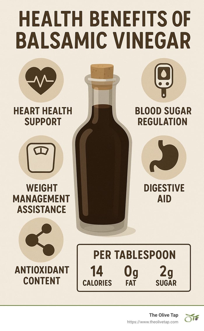 Infographic showing the health benefits of balsamic vinegar including heart health support, blood sugar regulation, weight management assistance, digestive aid properties, and antioxidant content, with visual representation of nutritional content per tablespoon showing 14 calories, 0g fat, 2g sugar, and 4mg sodium - balsamic vinegar healthy infographic 