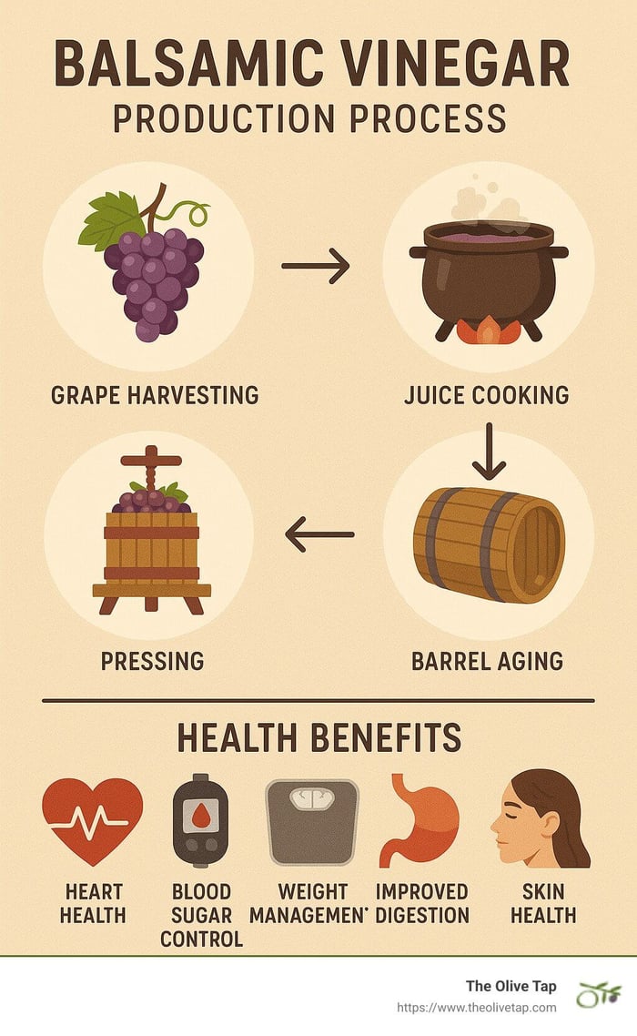 Infographic showing balsamic vinegar production process from grape harvesting to barrel aging, including health benefits like heart health, blood sugar control, weight management, improved digestion, and skin health - balsamic dressing benefits infographic 