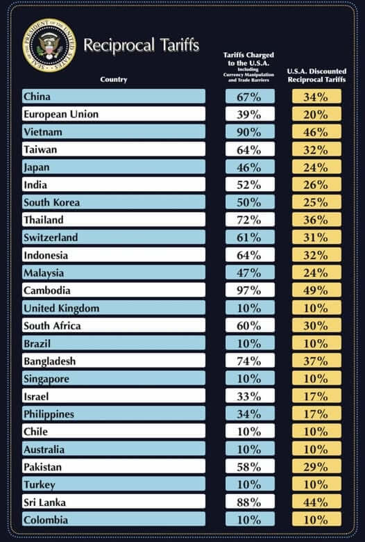 Chart displaying tariffs by country, illustrating varying rates and comparisons across different countries..