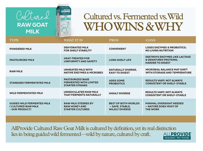 Different Types of Milk Products