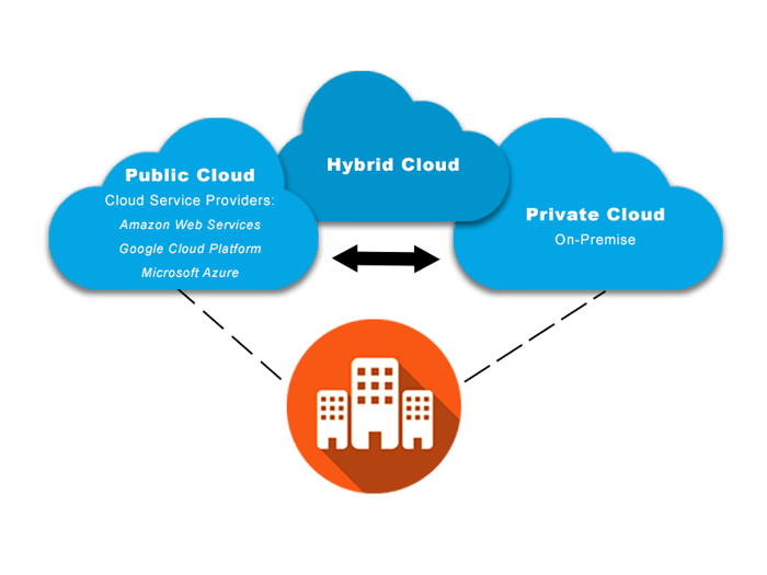 Hybrid Cloud