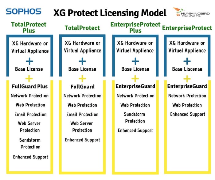 Sophos XG Firewall Licensing Model