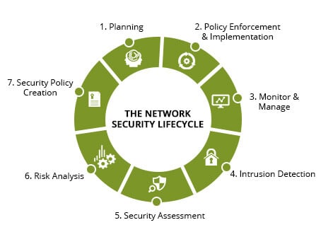 network security