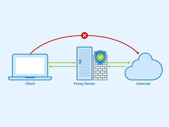 The Importance of Using Proxy Servers in 2021