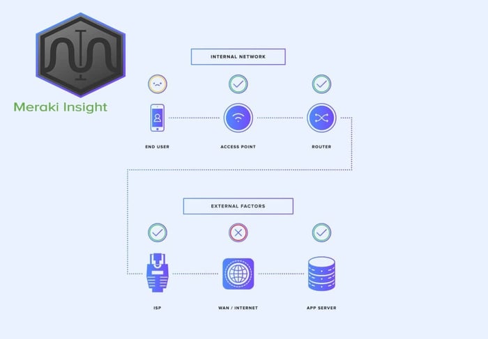 meraki insight license