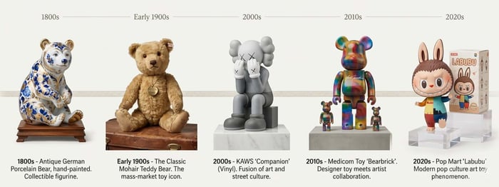 Evolution of the bear art market - from antique porcelain bear to KAWS, Bearbrick and Labubu.