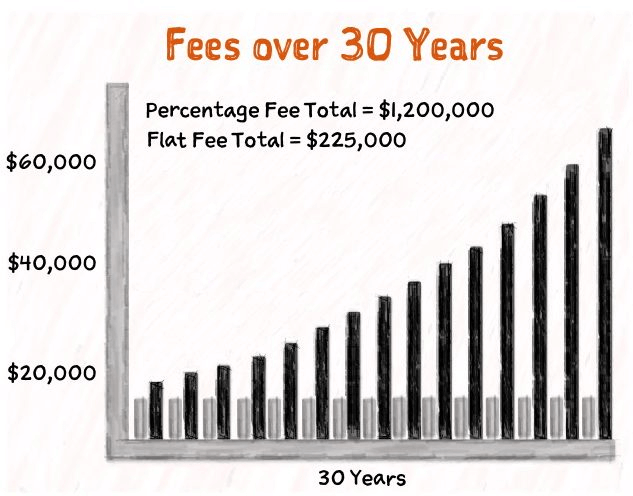 Percentage Fee over 30 years