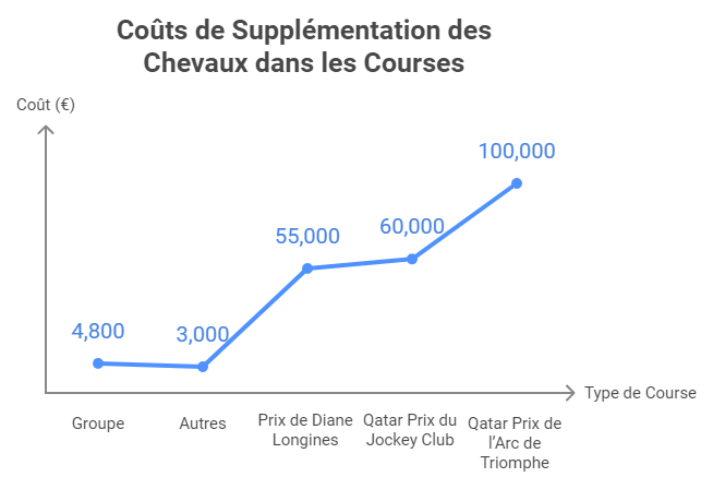 Coût de supplémentation