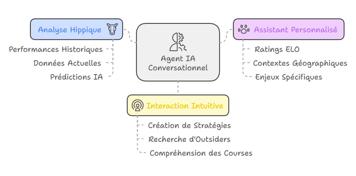 pronostics IA pour le turf avec agent