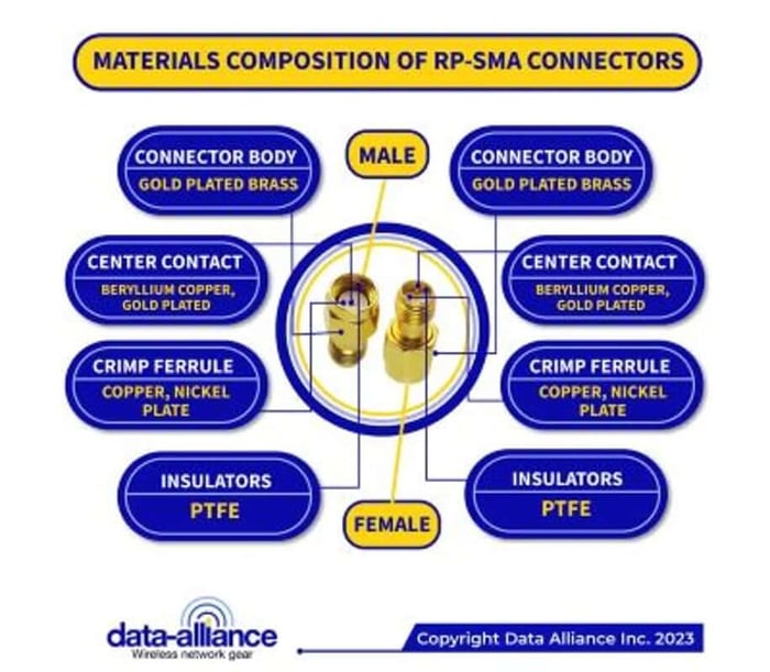 Composition des matériaux des connecteurs RPSMA