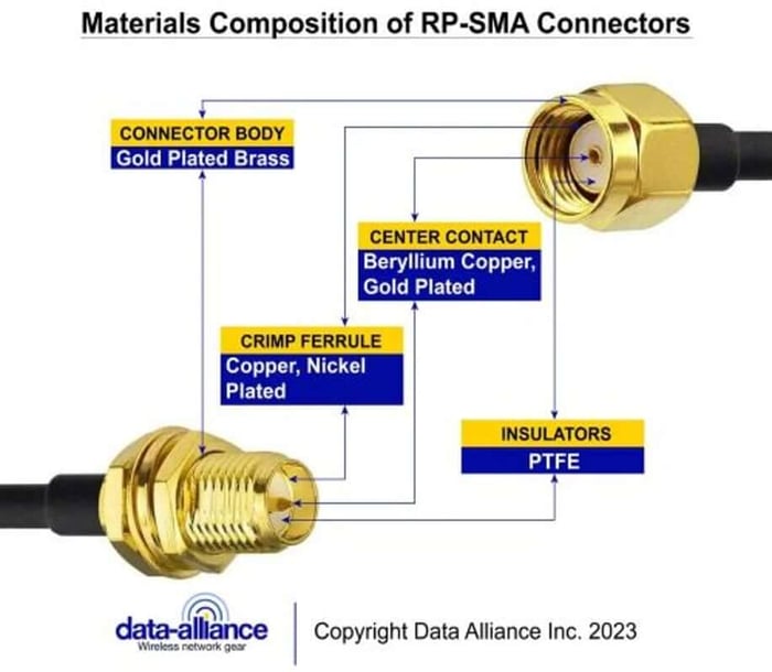 Composition des matériaux RP-SMA