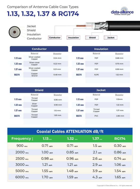 Types de câbles coaxiaux U.FL comparés : 1,13 mm, 1,32 mm, 1,37 mm, RG174 