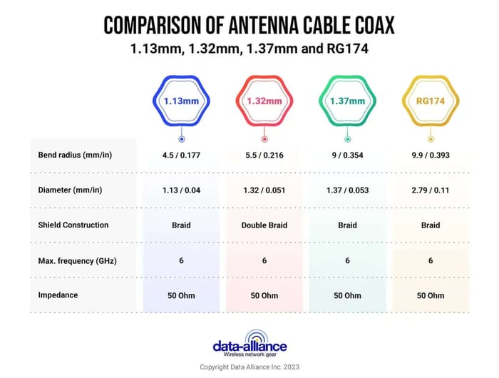 Coaxial pour câbles U.FL à Type-N Spécifications comparées : 1,13 mm, 1,32 mm, 1,37 mm, RG174