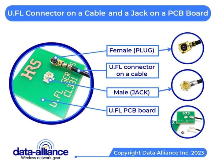 Câble U.FL connecteurs mâles et femelles, jack sur PCB