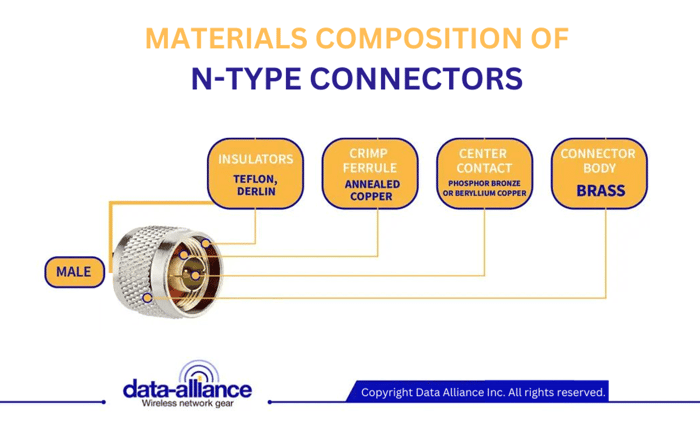 N-type-m Composition des matériaux