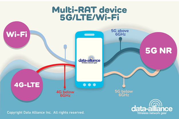 Appareil multi-RAT 5G-LTE-WiFi-Data-Alliance-Inc