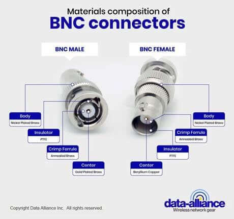 Composition des matériaux des connecteurs BNC