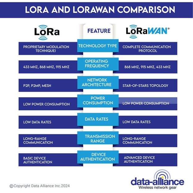 Bandes de fréquences LoRa et diagramme de connectivité IoT longue portée (915 MHz, 868 MHz, 433 MHz)