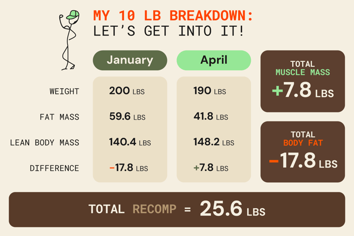 An exceptionally well designed chat showing Mario's recomp data on his way to loose extra body weight.