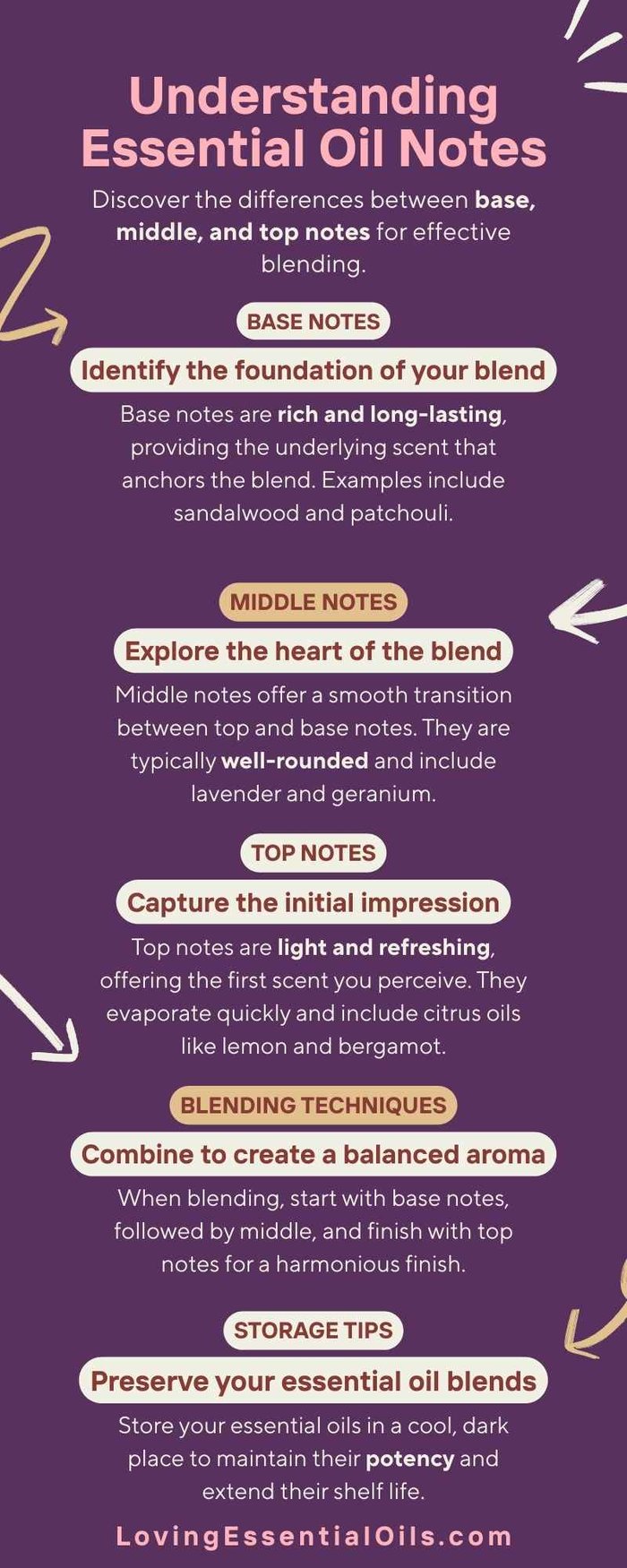 Understnding how to blend using essential oil notes