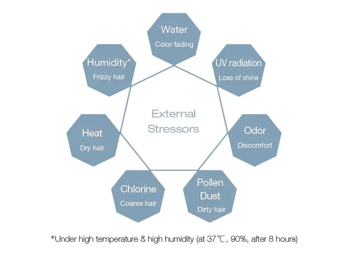 Think of it as a protective shield against everyday aggressors like hard tap water, the sun's harsh rays, heat styling, and HUMIDITY.