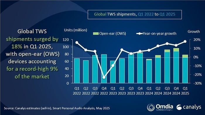 Apple leads TWS market