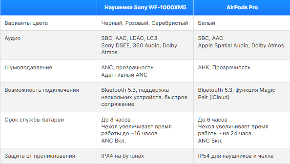 Sony WF-1000XM5 vs Apple AirPods Pro