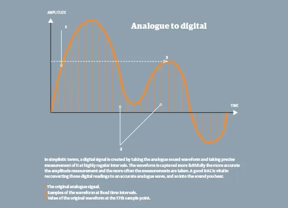 Understanding DACs: The Essential Component for Modern Audio Systems