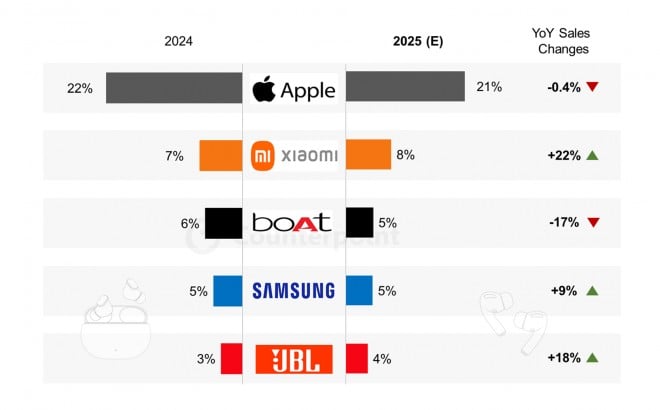Wireless TWS Earbuds Growth Forecast