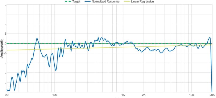 Frequency response showcasing balanced sound with slight mid-bass dip.